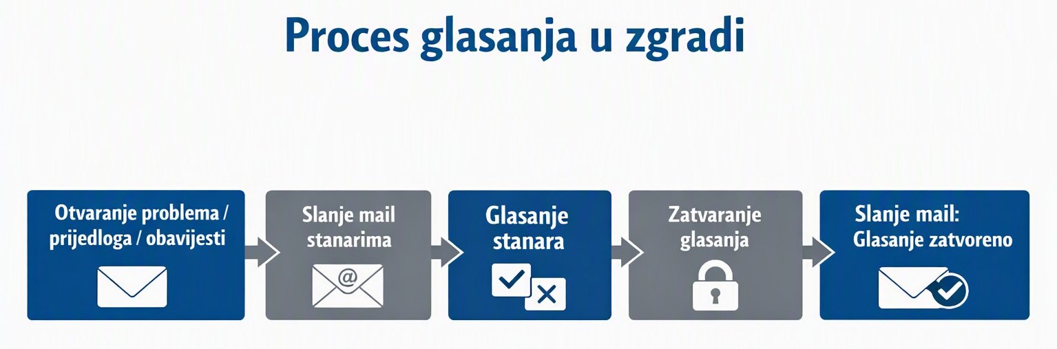 Obavijesti zgrada plus